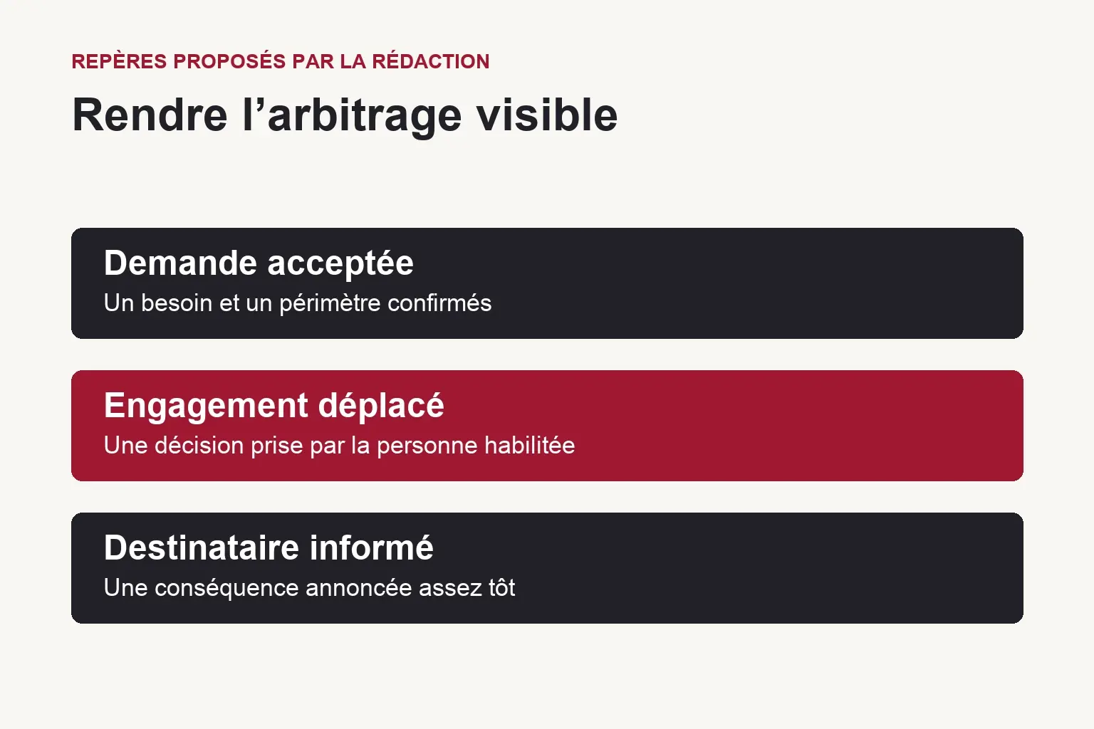 Une demande acceptée déplace un engagement ; une décision attribuée et un destinataire informé rendent ce déplacement visible.