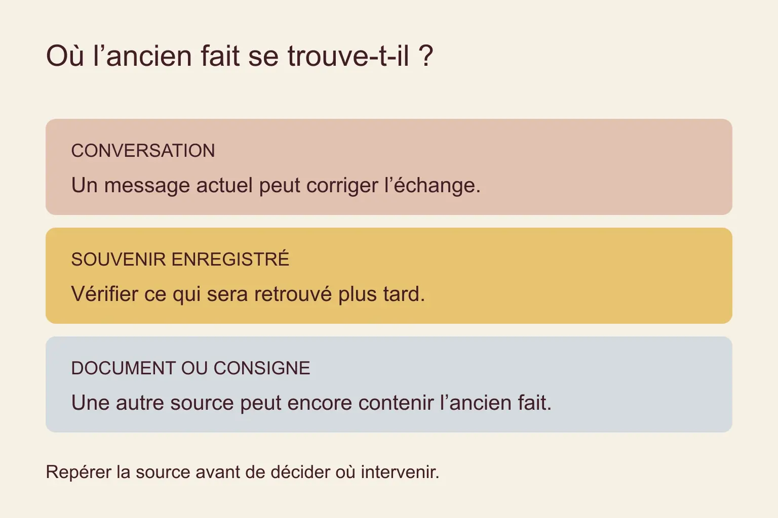 Schéma distinguant conversation, souvenir enregistré et document source avant correction.