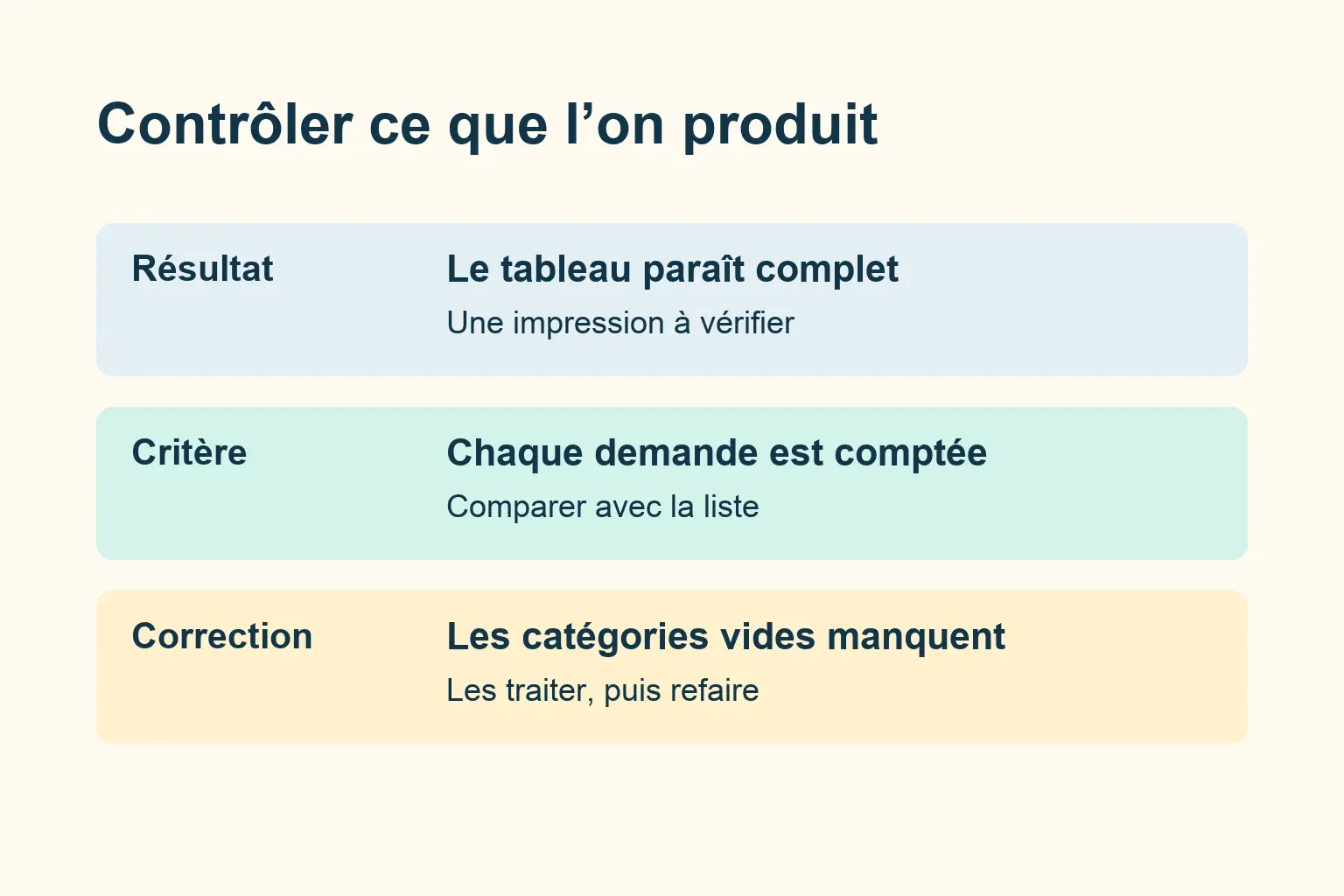 La grille de contrôle sépare le résultat obtenu, le critère attendu et la correction à essayer.