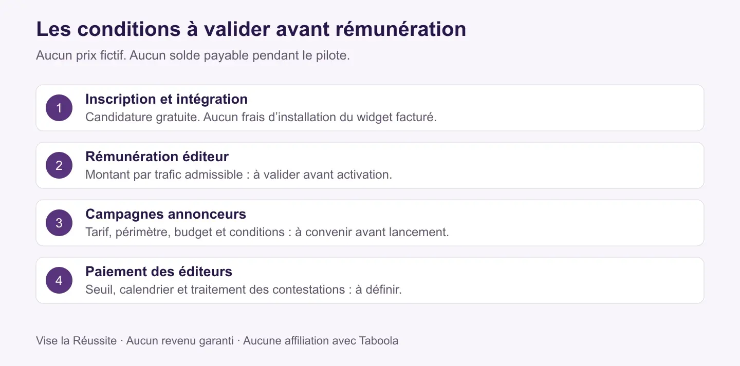 Conditions du barème : inscription gratuite, rémunération éditeur à valider, campagnes à convenir et paiement à définir.