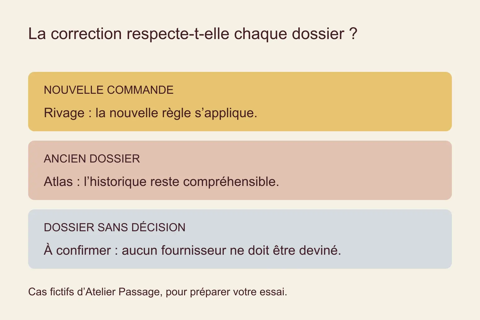 Trois cas de contrôle : nouvelle commande, ancien dossier et dossier sans décision.