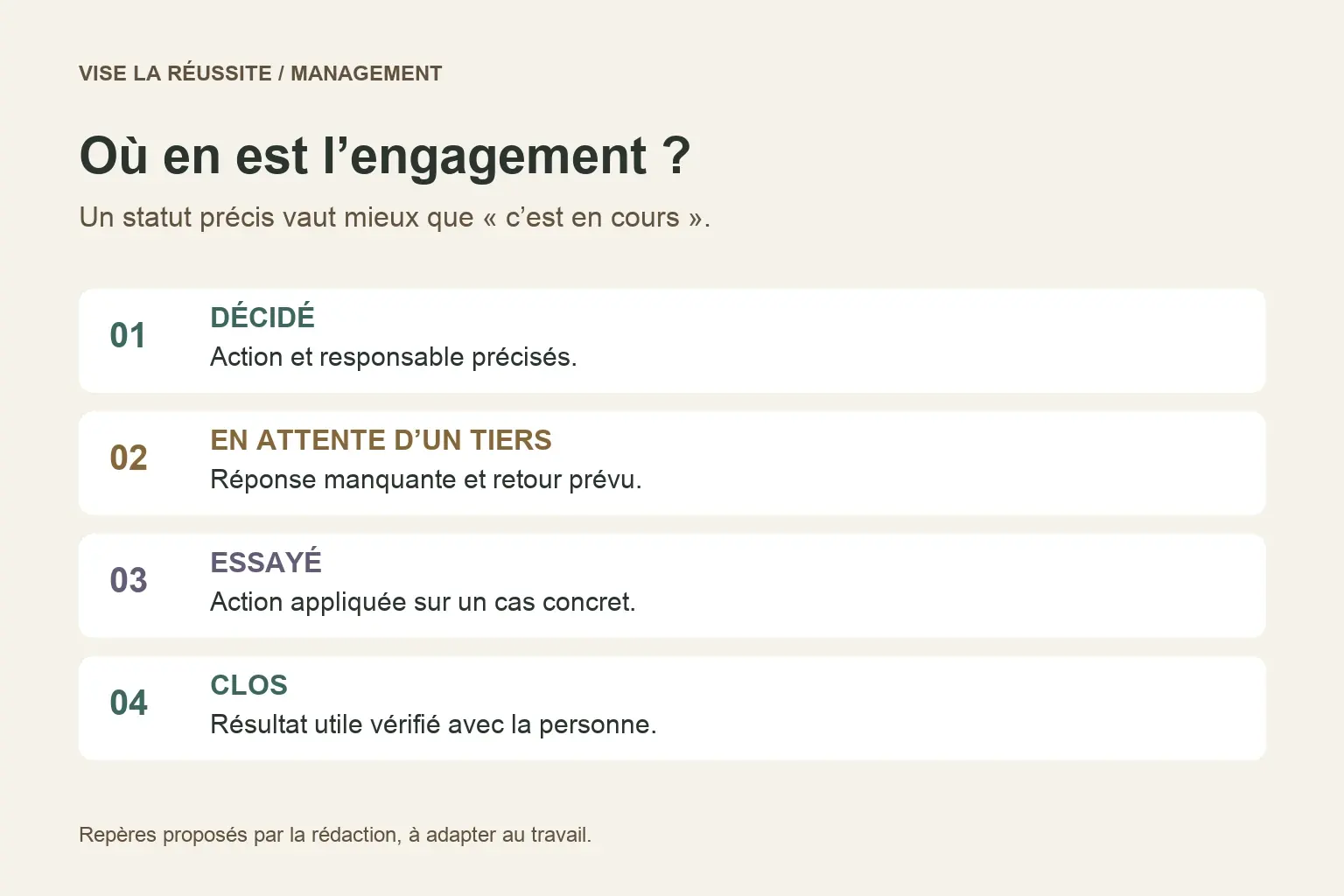 Quatre repères pour suivre un engagement : décidé, en attente d’un tiers, essayé et clos après vérification.