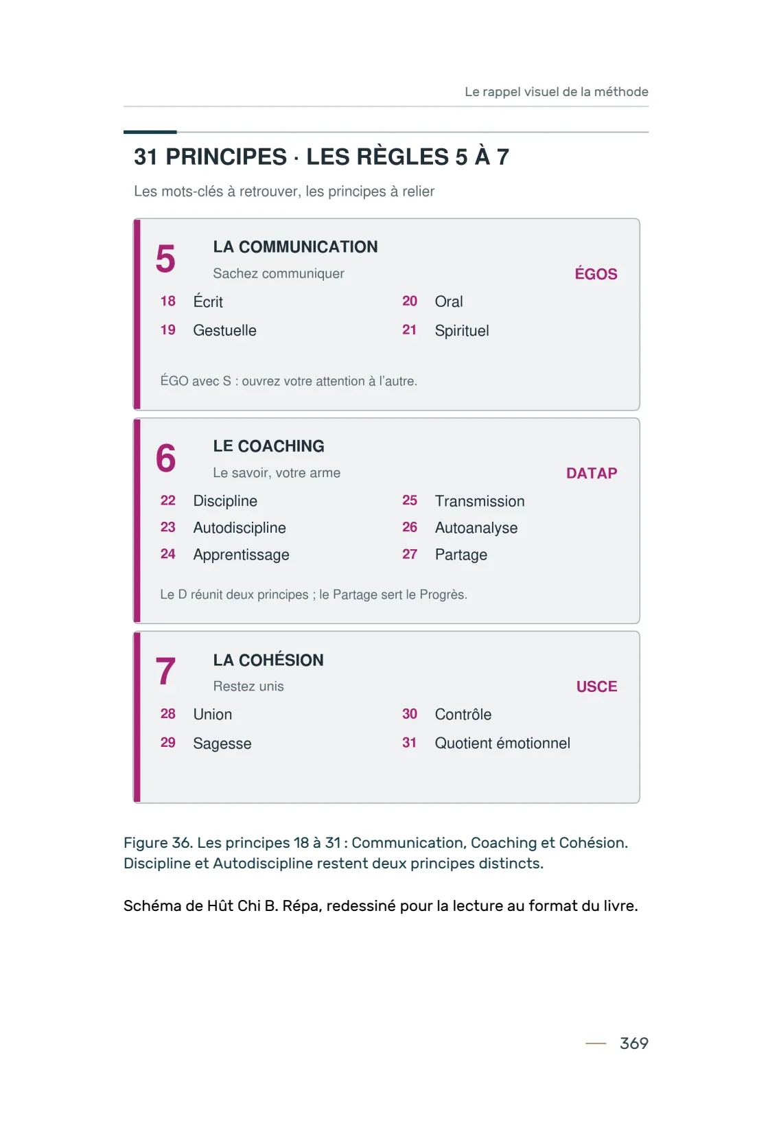 Page 369 du livre 7 règles pour viser la réussite, support de la leçon Rappel visuel : relier les 4 processus, 7 règles et 31 principes.