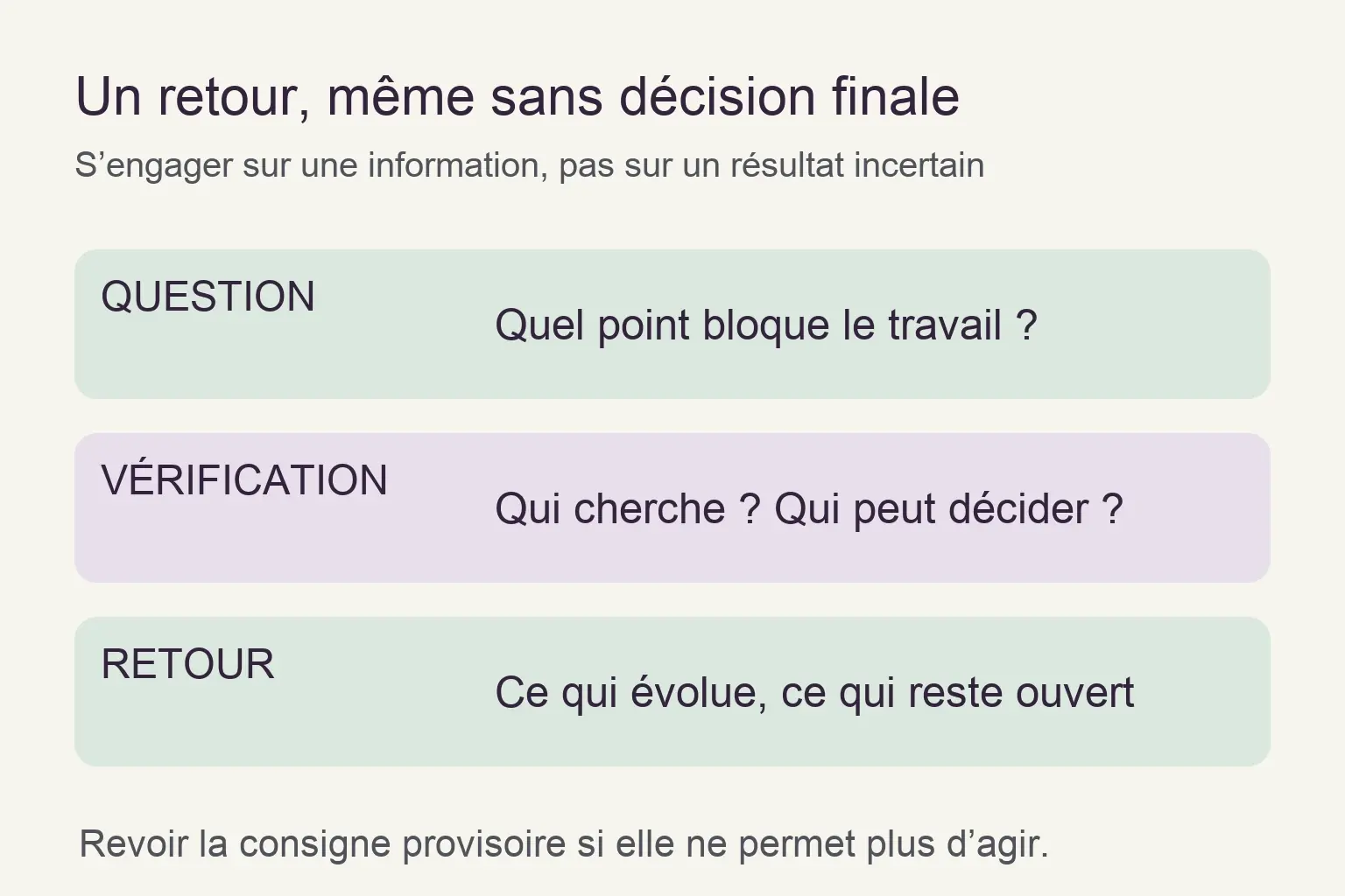 Une frise distingue une question reçue, sa vérification et un retour à l’équipe même si la décision reste ouverte.