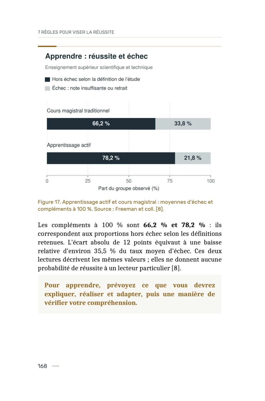 Page 168 du livre 7 règles pour viser la réussite, support de la leçon Principe 24 — L’Apprentissage.