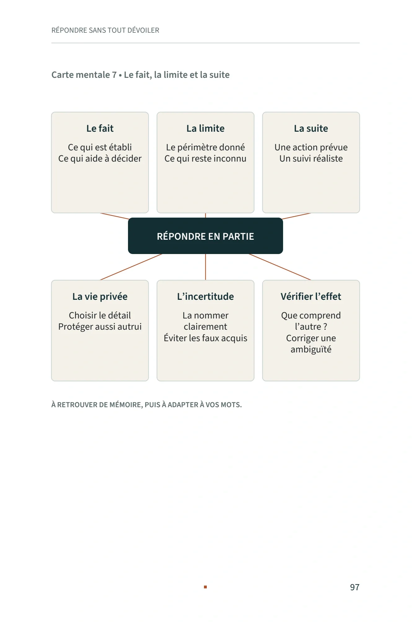 Carte mentale du livre sur la réponse partielle : fait établi, limite, suite, vie privée et incertitude