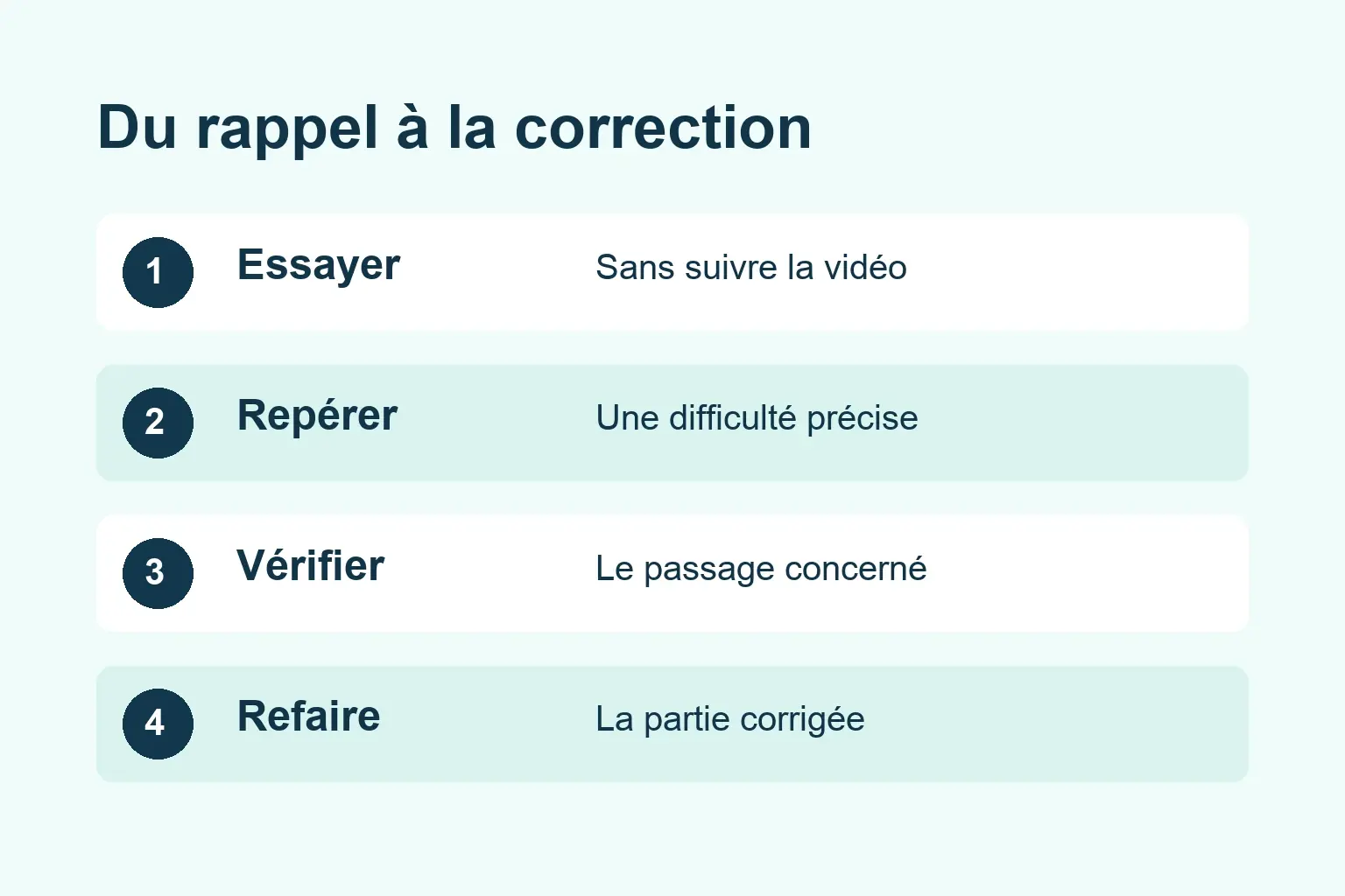 Un essai commence par le rappel personnel, puis revient au cours pour vérifier les passages manquants.