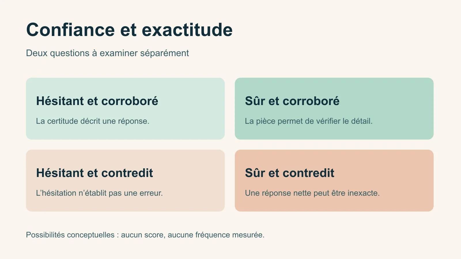Quatre possibilités selon la confiance exprimée et la vérification du souvenir