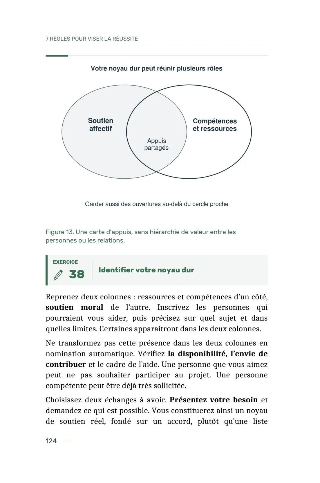Page 124 du livre 7 règles pour viser la réussite, support de la leçon Principe 17 — L’Entourage.