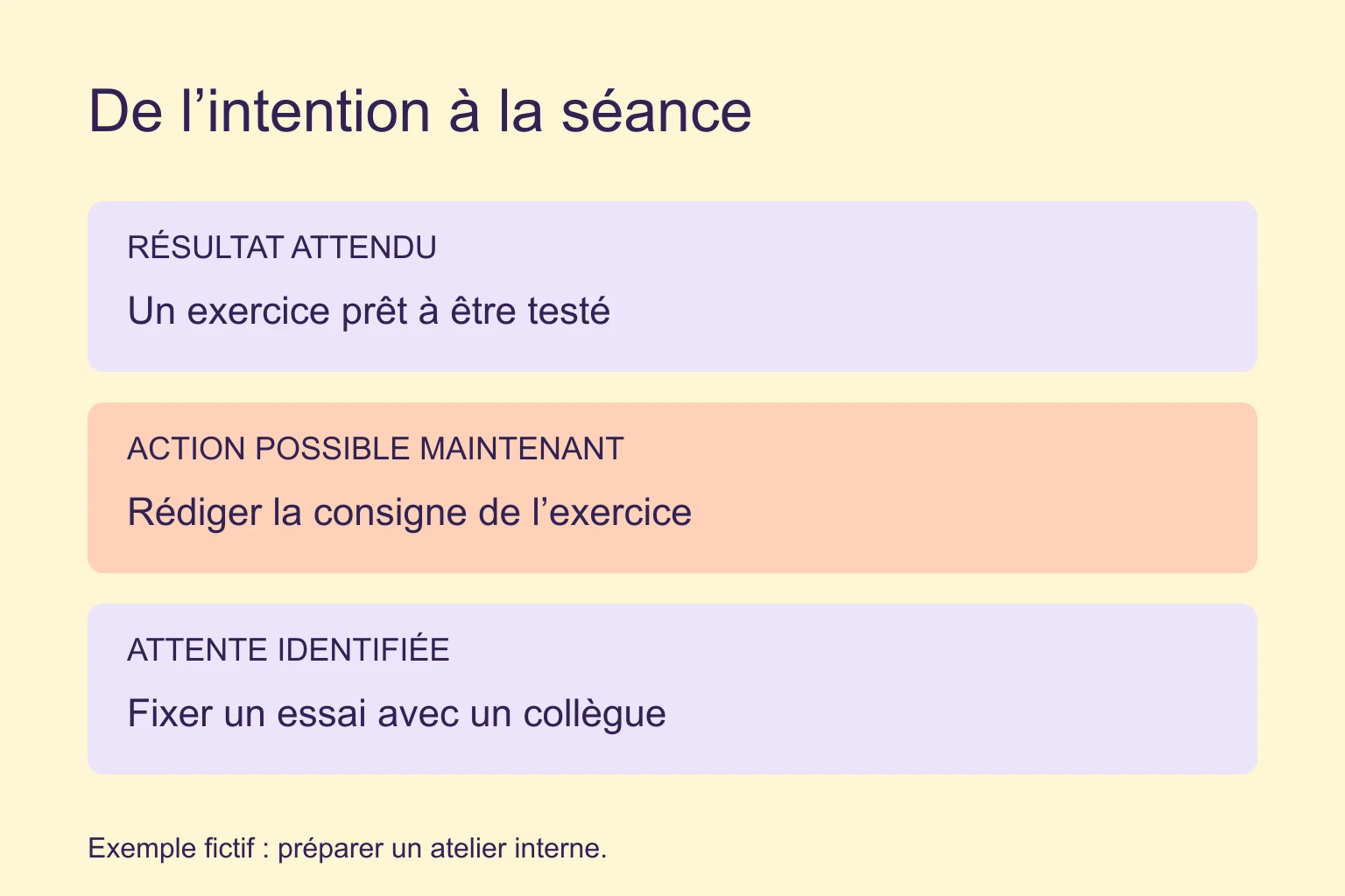 Trois cases montrent un résultat attendu, une action faisable maintenant et une attente identifiée.