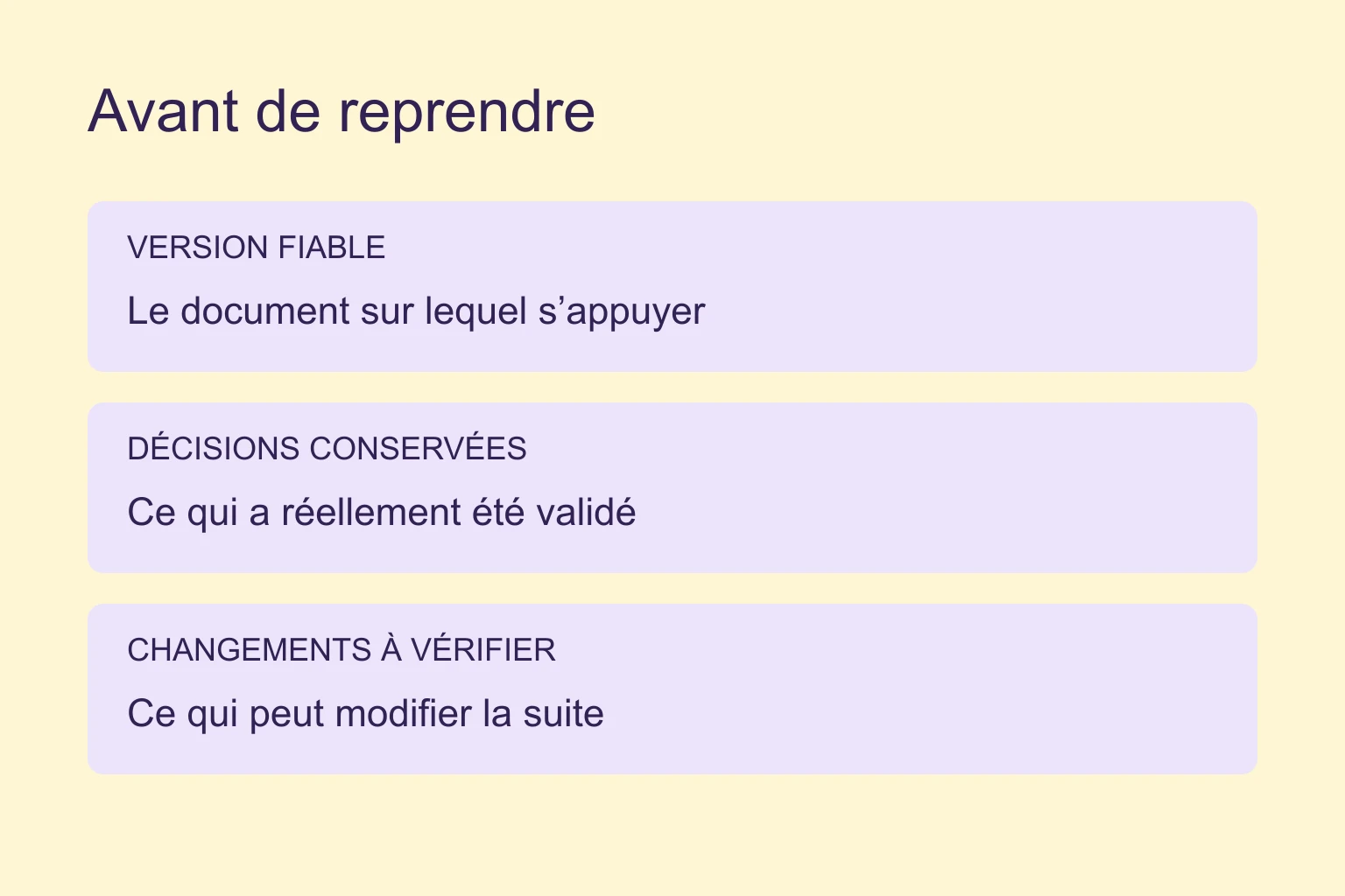 Fiche de reprise distinguant la version fiable, les décisions conservées et les changements à vérifier.