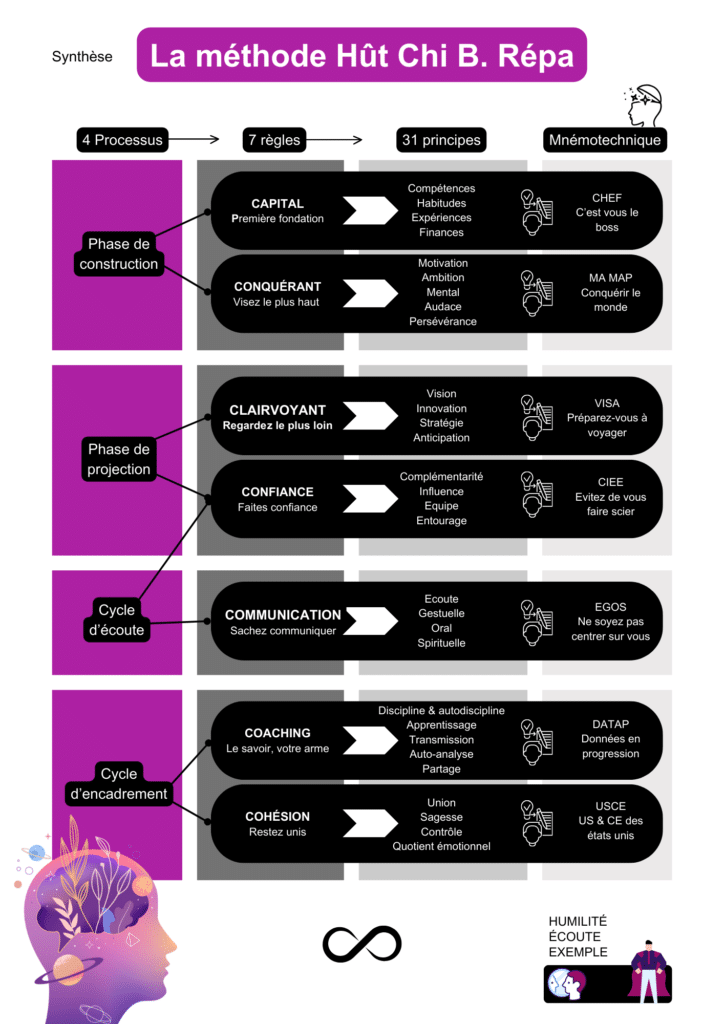 7 règles tableau récapitulatif