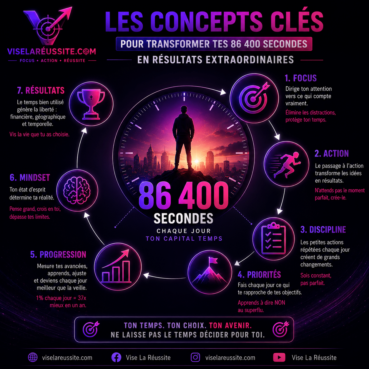 Ton compte est crédité de 86 400 secondes chaque matin ton compte est crédité de 86 400 secondes chaque matin
